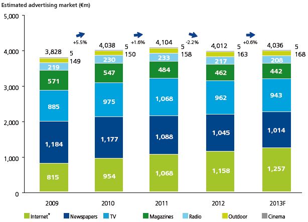 Deloitte - Nederlandse Reclamemarkt 1